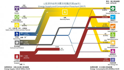 能源供給與消費流程圖(民國106年)
