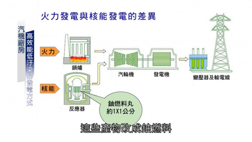 火力發電與核能發電的差異