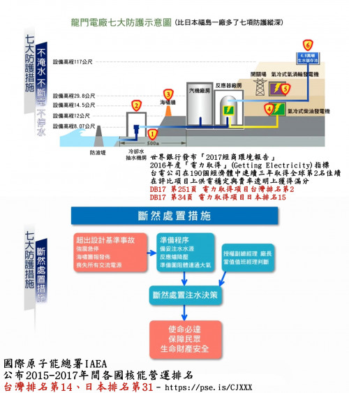核四龍門電廠七大防護示意圖