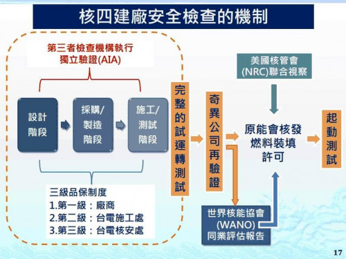 核四廠安全檢查機制